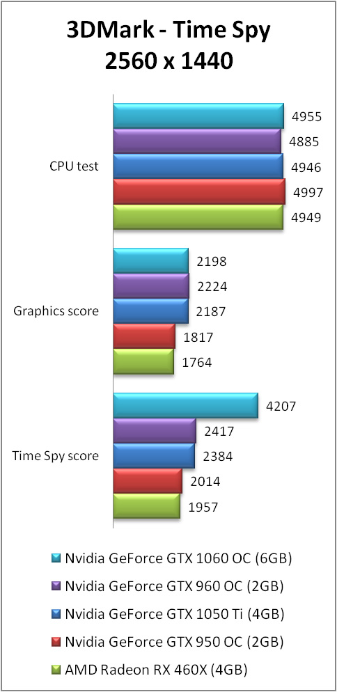 Nvidia geforce gt 210 benchmark hot sale